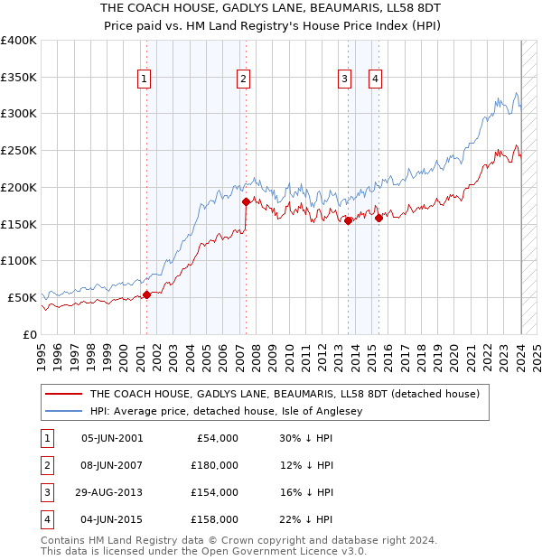 THE COACH HOUSE, GADLYS LANE, BEAUMARIS, LL58 8DT: Price paid vs HM Land Registry's House Price Index