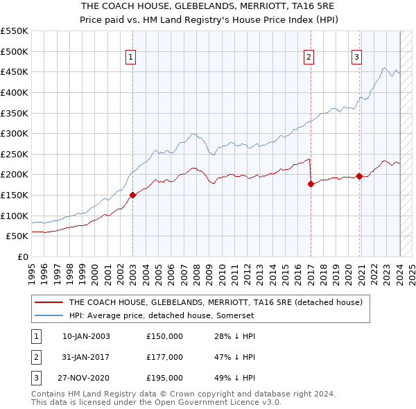 THE COACH HOUSE, GLEBELANDS, MERRIOTT, TA16 5RE: Price paid vs HM Land Registry's House Price Index