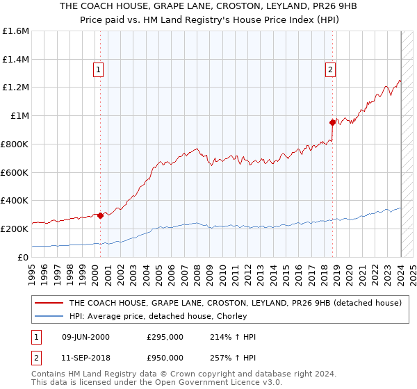 THE COACH HOUSE, GRAPE LANE, CROSTON, LEYLAND, PR26 9HB: Price paid vs HM Land Registry's House Price Index