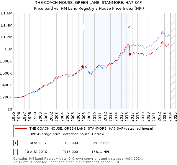 THE COACH HOUSE, GREEN LANE, STANMORE, HA7 3AF: Price paid vs HM Land Registry's House Price Index