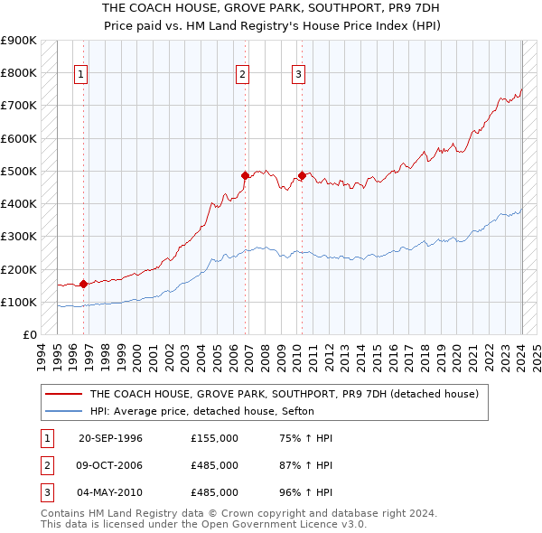 THE COACH HOUSE, GROVE PARK, SOUTHPORT, PR9 7DH: Price paid vs HM Land Registry's House Price Index