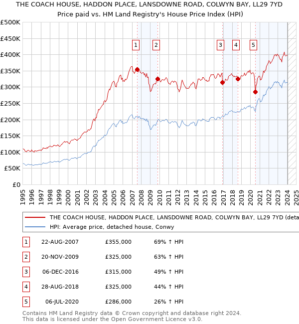 THE COACH HOUSE, HADDON PLACE, LANSDOWNE ROAD, COLWYN BAY, LL29 7YD: Price paid vs HM Land Registry's House Price Index