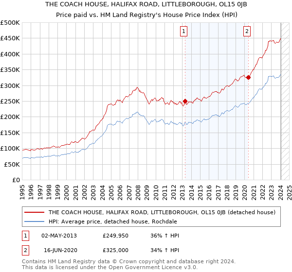 THE COACH HOUSE, HALIFAX ROAD, LITTLEBOROUGH, OL15 0JB: Price paid vs HM Land Registry's House Price Index