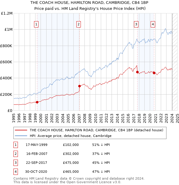 THE COACH HOUSE, HAMILTON ROAD, CAMBRIDGE, CB4 1BP: Price paid vs HM Land Registry's House Price Index