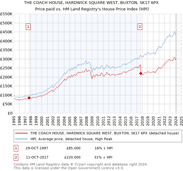 THE COACH HOUSE, HARDWICK SQUARE WEST, BUXTON, SK17 6PX: Price paid vs HM Land Registry's House Price Index