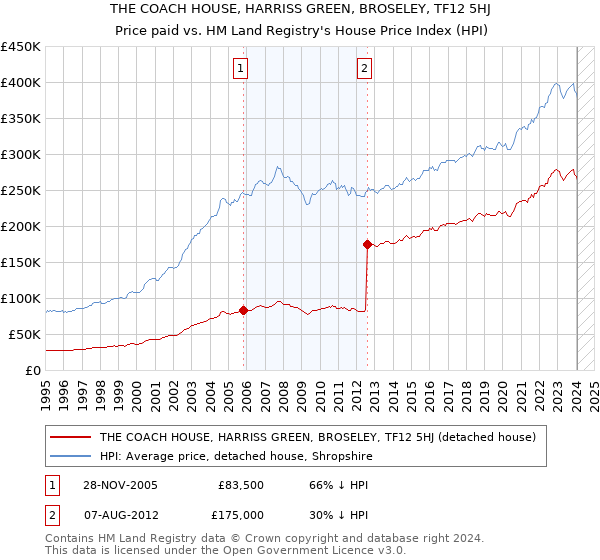 THE COACH HOUSE, HARRISS GREEN, BROSELEY, TF12 5HJ: Price paid vs HM Land Registry's House Price Index