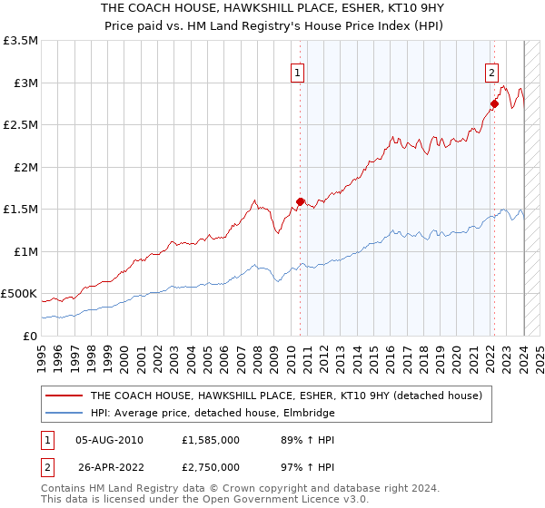 THE COACH HOUSE, HAWKSHILL PLACE, ESHER, KT10 9HY: Price paid vs HM Land Registry's House Price Index