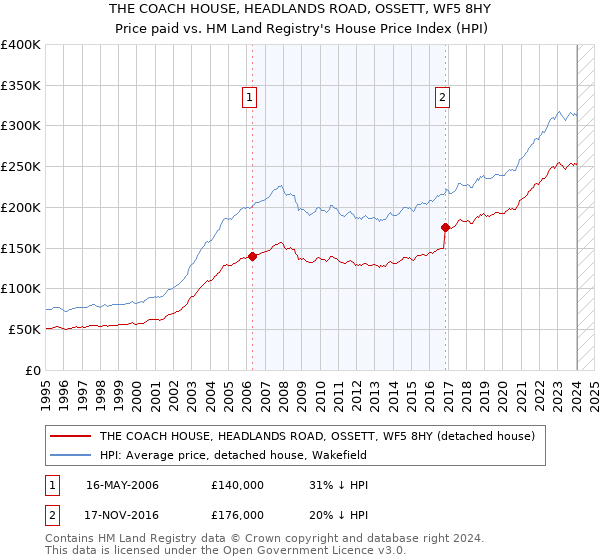 THE COACH HOUSE, HEADLANDS ROAD, OSSETT, WF5 8HY: Price paid vs HM Land Registry's House Price Index