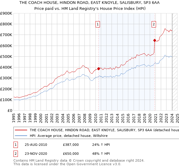 THE COACH HOUSE, HINDON ROAD, EAST KNOYLE, SALISBURY, SP3 6AA: Price paid vs HM Land Registry's House Price Index