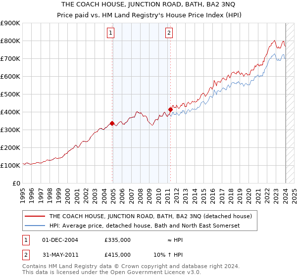 THE COACH HOUSE, JUNCTION ROAD, BATH, BA2 3NQ: Price paid vs HM Land Registry's House Price Index