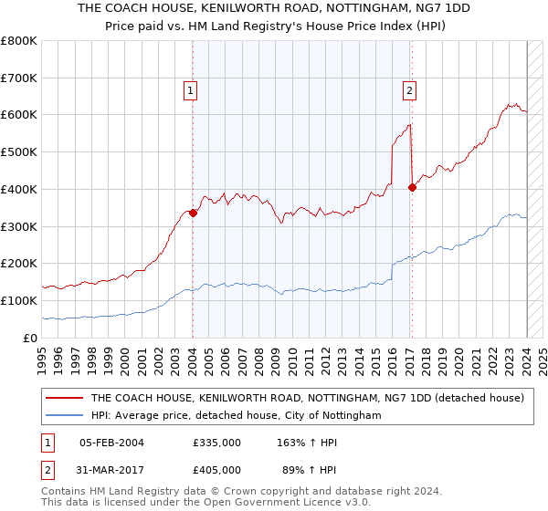 THE COACH HOUSE, KENILWORTH ROAD, NOTTINGHAM, NG7 1DD: Price paid vs HM Land Registry's House Price Index