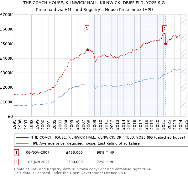 THE COACH HOUSE, KILNWICK HALL, KILNWICK, DRIFFIELD, YO25 9JG: Price paid vs HM Land Registry's House Price Index