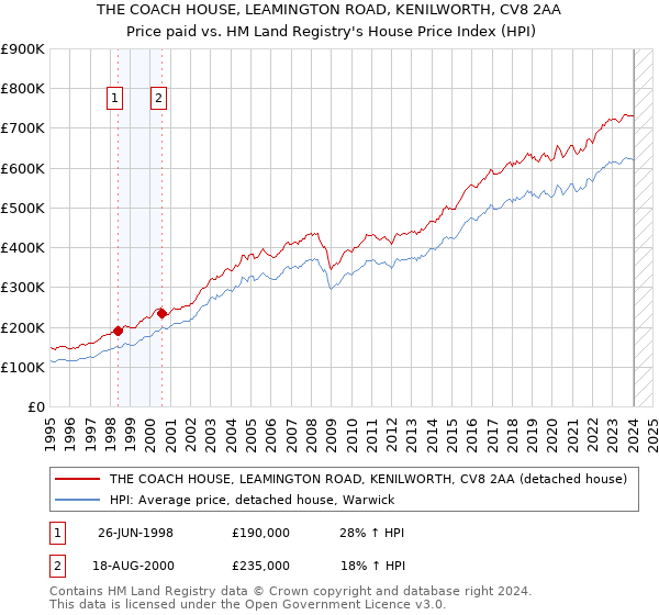 THE COACH HOUSE, LEAMINGTON ROAD, KENILWORTH, CV8 2AA: Price paid vs HM Land Registry's House Price Index