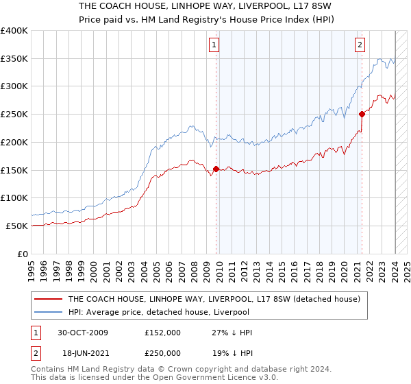 THE COACH HOUSE, LINHOPE WAY, LIVERPOOL, L17 8SW: Price paid vs HM Land Registry's House Price Index
