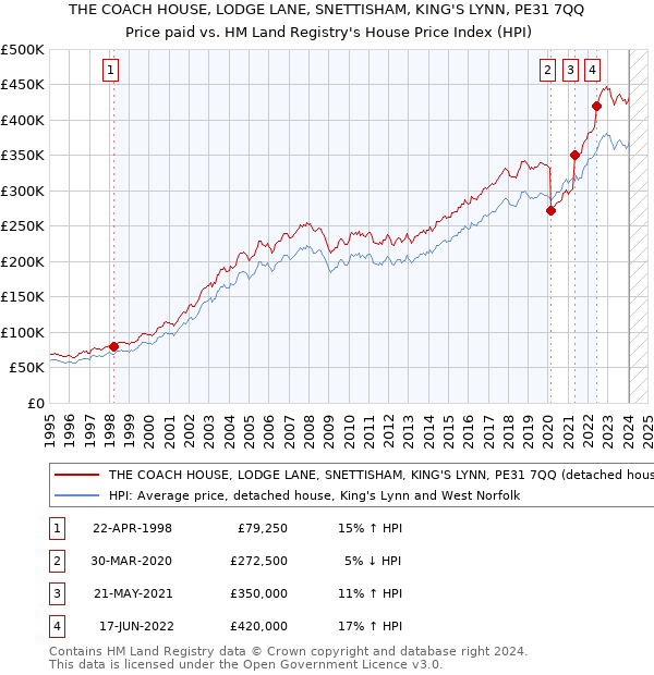 THE COACH HOUSE, LODGE LANE, SNETTISHAM, KING'S LYNN, PE31 7QQ: Price paid vs HM Land Registry's House Price Index