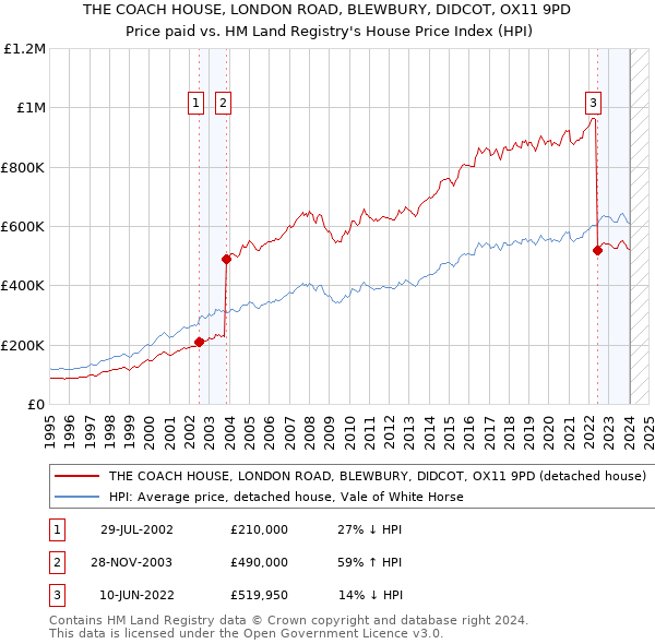 THE COACH HOUSE, LONDON ROAD, BLEWBURY, DIDCOT, OX11 9PD: Price paid vs HM Land Registry's House Price Index