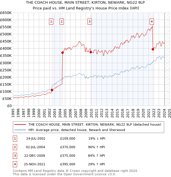 THE COACH HOUSE, MAIN STREET, KIRTON, NEWARK, NG22 9LP: Price paid vs HM Land Registry's House Price Index