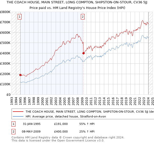 THE COACH HOUSE, MAIN STREET, LONG COMPTON, SHIPSTON-ON-STOUR, CV36 5JJ: Price paid vs HM Land Registry's House Price Index