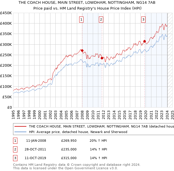 THE COACH HOUSE, MAIN STREET, LOWDHAM, NOTTINGHAM, NG14 7AB: Price paid vs HM Land Registry's House Price Index