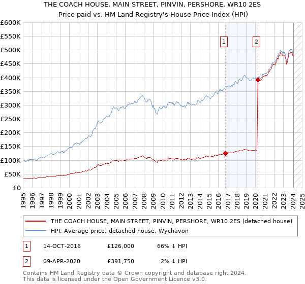 THE COACH HOUSE, MAIN STREET, PINVIN, PERSHORE, WR10 2ES: Price paid vs HM Land Registry's House Price Index