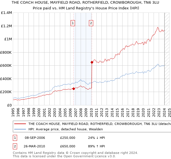 THE COACH HOUSE, MAYFIELD ROAD, ROTHERFIELD, CROWBOROUGH, TN6 3LU: Price paid vs HM Land Registry's House Price Index