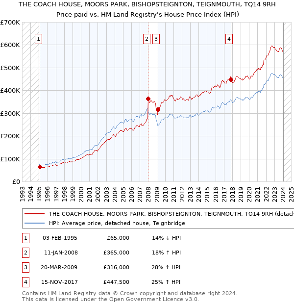 THE COACH HOUSE, MOORS PARK, BISHOPSTEIGNTON, TEIGNMOUTH, TQ14 9RH: Price paid vs HM Land Registry's House Price Index