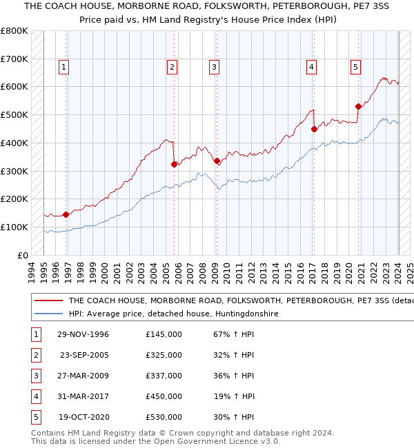 THE COACH HOUSE, MORBORNE ROAD, FOLKSWORTH, PETERBOROUGH, PE7 3SS: Price paid vs HM Land Registry's House Price Index