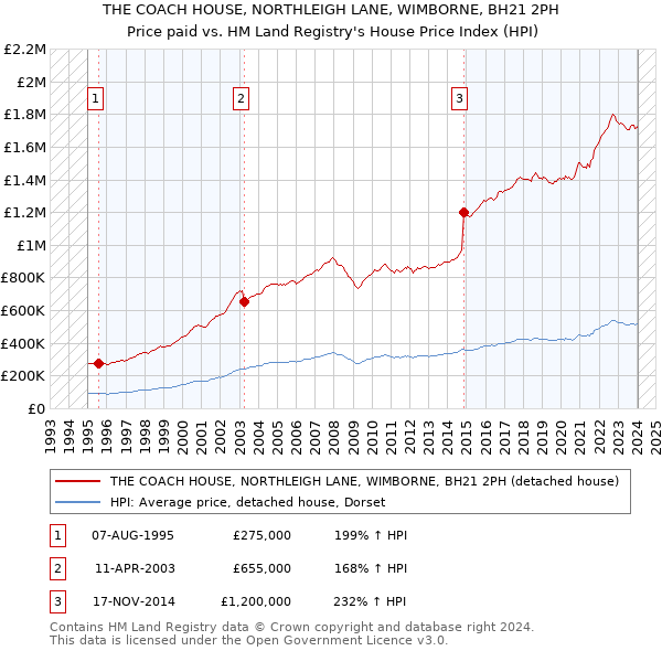 THE COACH HOUSE, NORTHLEIGH LANE, WIMBORNE, BH21 2PH: Price paid vs HM Land Registry's House Price Index
