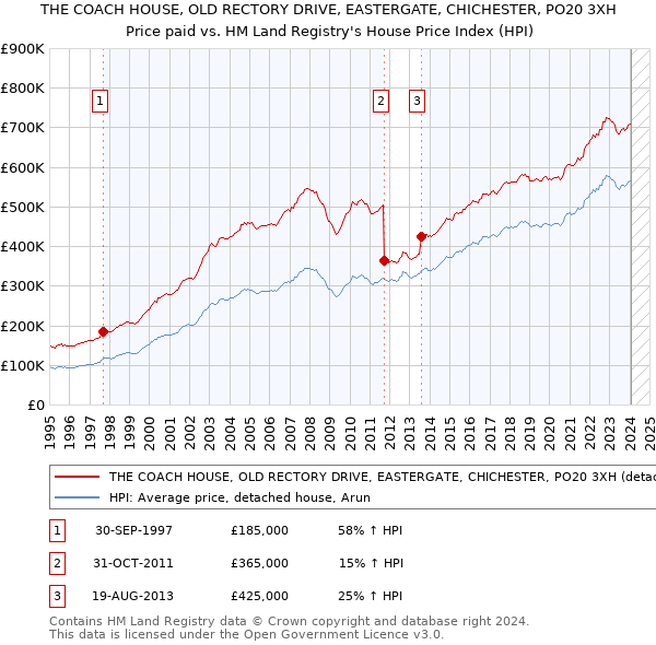 THE COACH HOUSE, OLD RECTORY DRIVE, EASTERGATE, CHICHESTER, PO20 3XH: Price paid vs HM Land Registry's House Price Index