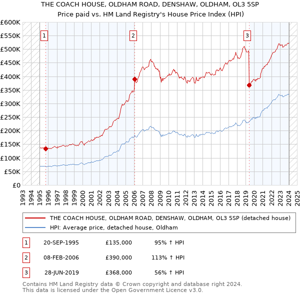 THE COACH HOUSE, OLDHAM ROAD, DENSHAW, OLDHAM, OL3 5SP: Price paid vs HM Land Registry's House Price Index