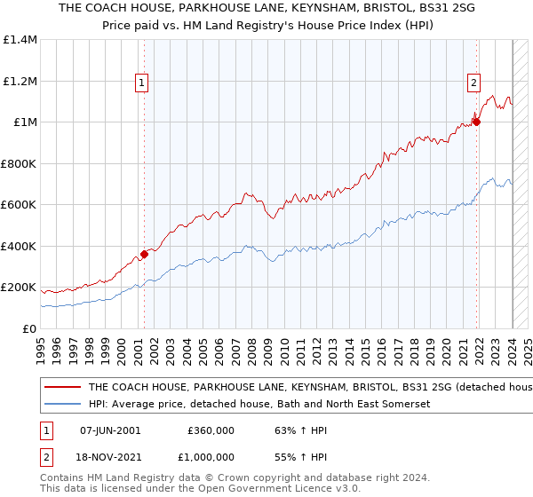 THE COACH HOUSE, PARKHOUSE LANE, KEYNSHAM, BRISTOL, BS31 2SG: Price paid vs HM Land Registry's House Price Index