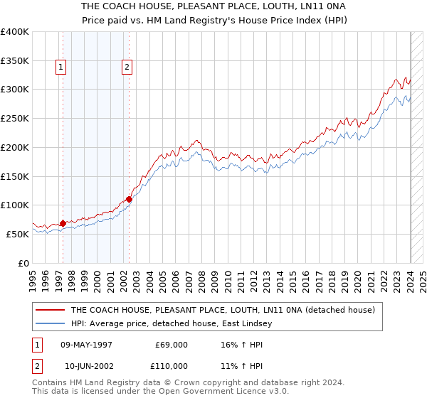 THE COACH HOUSE, PLEASANT PLACE, LOUTH, LN11 0NA: Price paid vs HM Land Registry's House Price Index