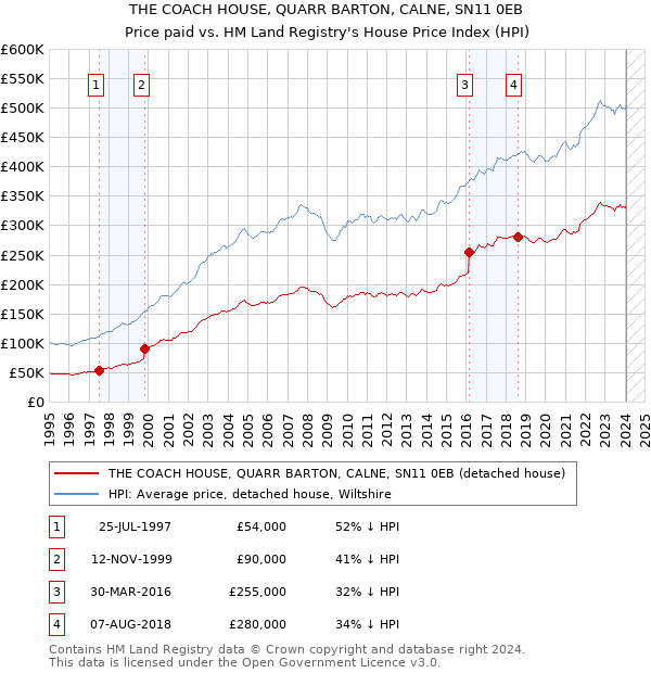 THE COACH HOUSE, QUARR BARTON, CALNE, SN11 0EB: Price paid vs HM Land Registry's House Price Index