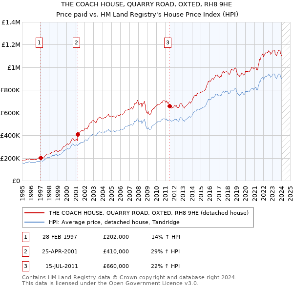 THE COACH HOUSE, QUARRY ROAD, OXTED, RH8 9HE: Price paid vs HM Land Registry's House Price Index