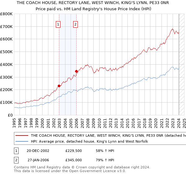 THE COACH HOUSE, RECTORY LANE, WEST WINCH, KING'S LYNN, PE33 0NR: Price paid vs HM Land Registry's House Price Index