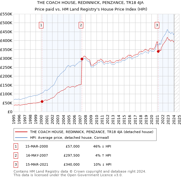 THE COACH HOUSE, REDINNICK, PENZANCE, TR18 4JA: Price paid vs HM Land Registry's House Price Index