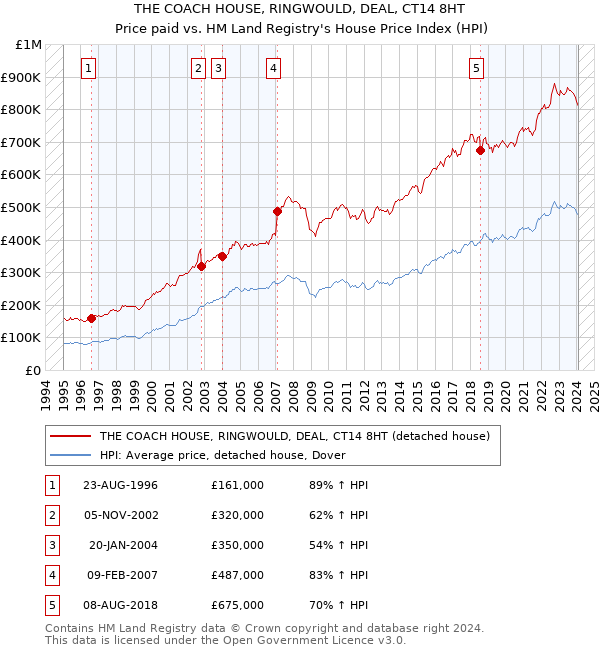 THE COACH HOUSE, RINGWOULD, DEAL, CT14 8HT: Price paid vs HM Land Registry's House Price Index