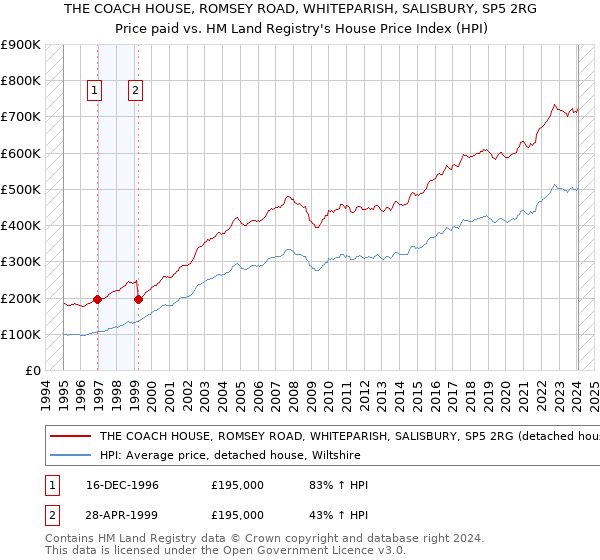 THE COACH HOUSE, ROMSEY ROAD, WHITEPARISH, SALISBURY, SP5 2RG: Price paid vs HM Land Registry's House Price Index