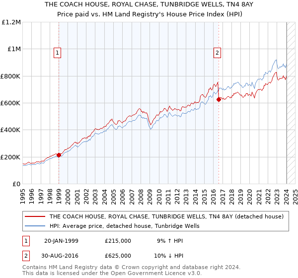 THE COACH HOUSE, ROYAL CHASE, TUNBRIDGE WELLS, TN4 8AY: Price paid vs HM Land Registry's House Price Index