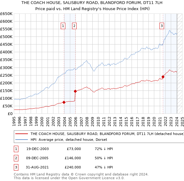 THE COACH HOUSE, SALISBURY ROAD, BLANDFORD FORUM, DT11 7LH: Price paid vs HM Land Registry's House Price Index