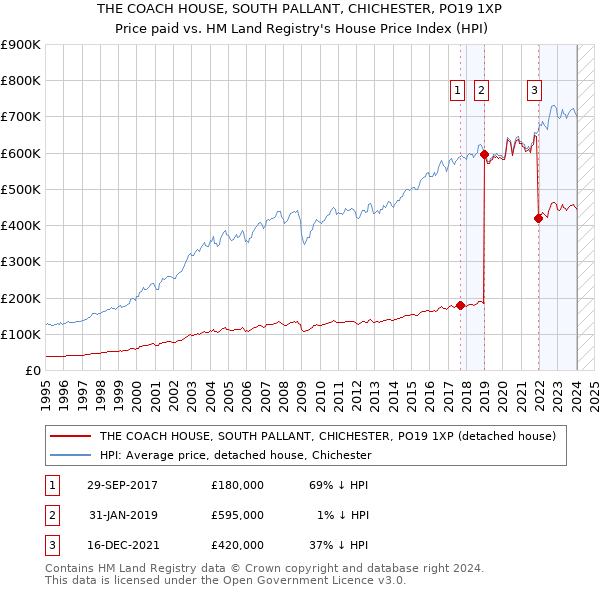 THE COACH HOUSE, SOUTH PALLANT, CHICHESTER, PO19 1XP: Price paid vs HM Land Registry's House Price Index