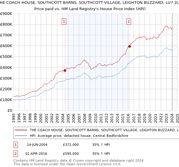 THE COACH HOUSE, SOUTHCOTT BARNS, SOUTHCOTT VILLAGE, LEIGHTON BUZZARD, LU7 2LQ: Price paid vs HM Land Registry's House Price Index