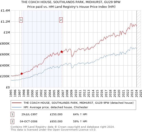THE COACH HOUSE, SOUTHLANDS PARK, MIDHURST, GU29 9PW: Price paid vs HM Land Registry's House Price Index