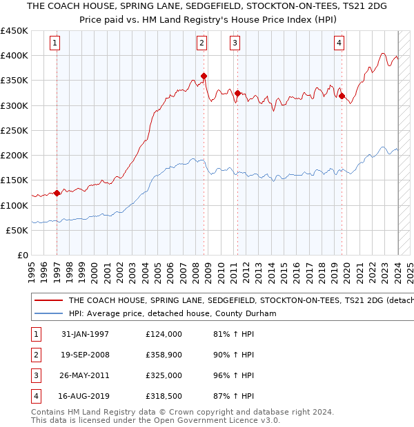 THE COACH HOUSE, SPRING LANE, SEDGEFIELD, STOCKTON-ON-TEES, TS21 2DG: Price paid vs HM Land Registry's House Price Index