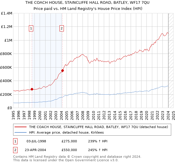 THE COACH HOUSE, STAINCLIFFE HALL ROAD, BATLEY, WF17 7QU: Price paid vs HM Land Registry's House Price Index