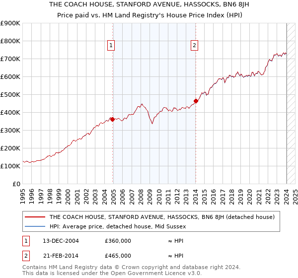 THE COACH HOUSE, STANFORD AVENUE, HASSOCKS, BN6 8JH: Price paid vs HM Land Registry's House Price Index