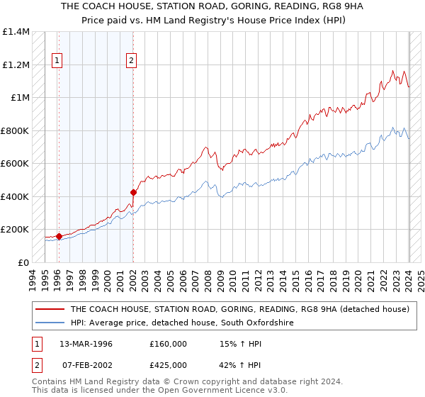 THE COACH HOUSE, STATION ROAD, GORING, READING, RG8 9HA: Price paid vs HM Land Registry's House Price Index