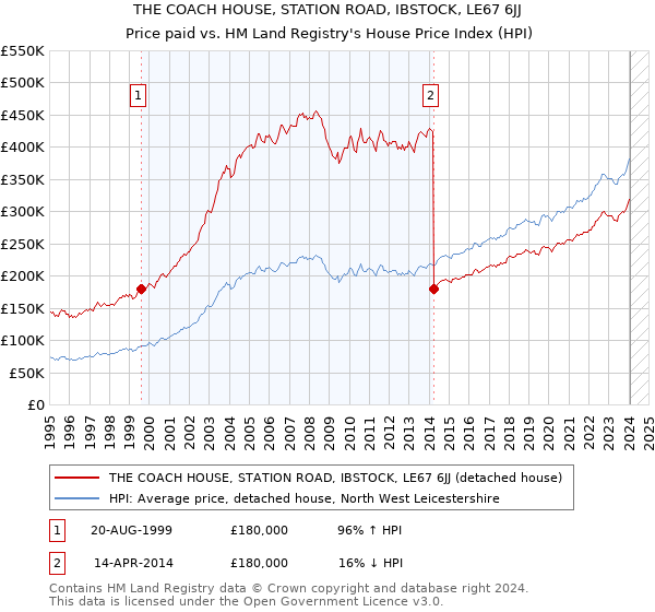 THE COACH HOUSE, STATION ROAD, IBSTOCK, LE67 6JJ: Price paid vs HM Land Registry's House Price Index