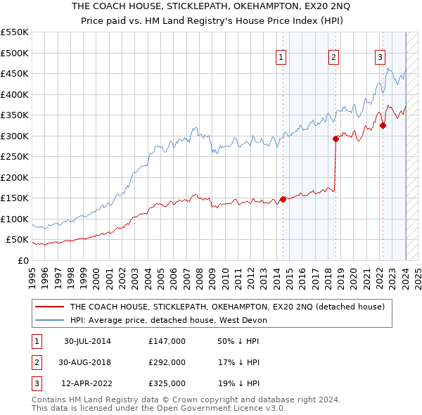 THE COACH HOUSE, STICKLEPATH, OKEHAMPTON, EX20 2NQ: Price paid vs HM Land Registry's House Price Index