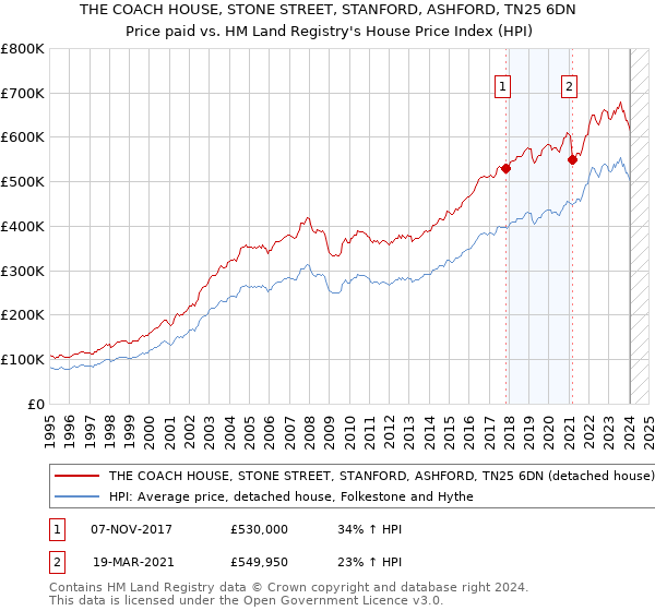 THE COACH HOUSE, STONE STREET, STANFORD, ASHFORD, TN25 6DN: Price paid vs HM Land Registry's House Price Index